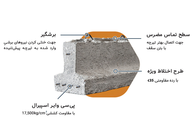 تیرچه پیش تنیده